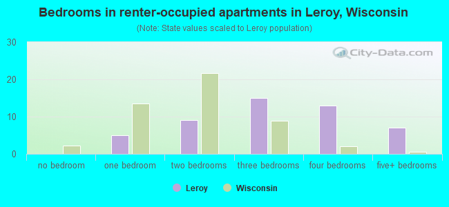 Bedrooms in renter-occupied apartments in Leroy, Wisconsin