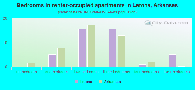 Bedrooms in renter-occupied apartments in Letona, Arkansas