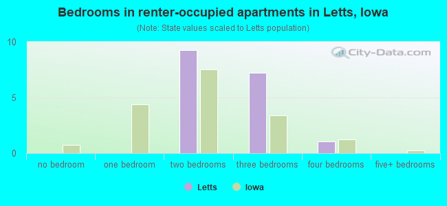 Bedrooms in renter-occupied apartments in Letts, Iowa