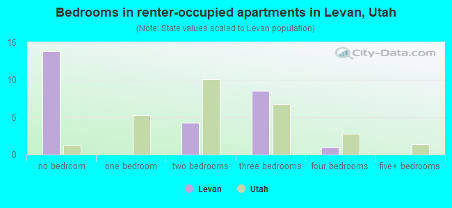 Bedrooms in renter-occupied apartments in Levan, Utah
