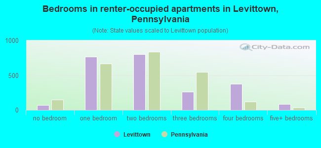 Bedrooms in renter-occupied apartments in Levittown, Pennsylvania