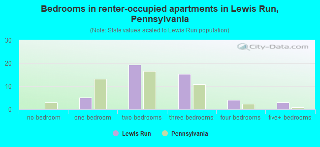 Bedrooms in renter-occupied apartments in Lewis Run, Pennsylvania