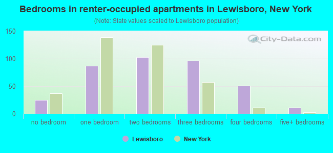 Bedrooms in renter-occupied apartments in Lewisboro, New York