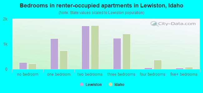 Bedrooms in renter-occupied apartments in Lewiston, Idaho