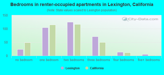 Bedrooms in renter-occupied apartments in Lexington, California