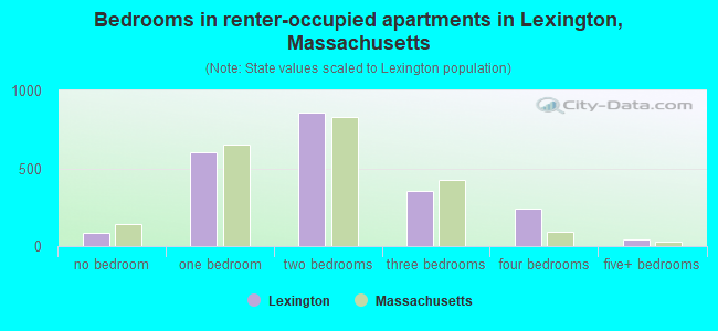 Bedrooms in renter-occupied apartments in Lexington, Massachusetts