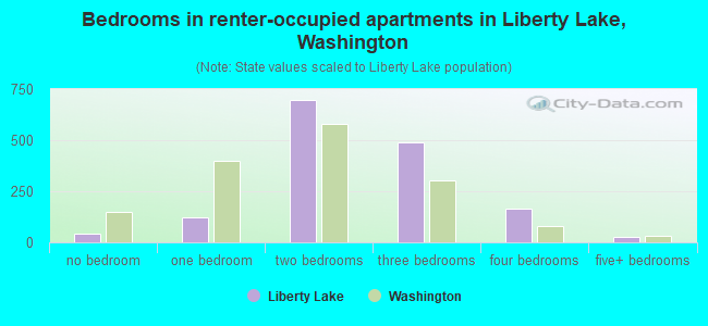 Bedrooms in renter-occupied apartments in Liberty Lake, Washington