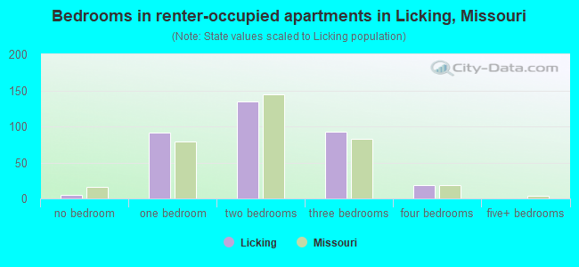 Bedrooms in renter-occupied apartments in Licking, Missouri