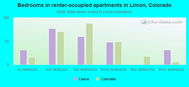 Bedrooms in renter-occupied apartments in Limon, Colorado