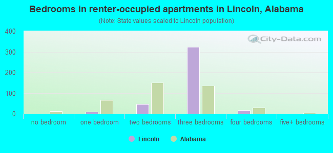 Bedrooms in renter-occupied apartments in Lincoln, Alabama