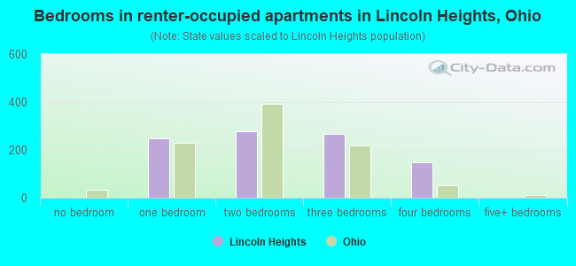 Bedrooms in renter-occupied apartments in Lincoln Heights, Ohio