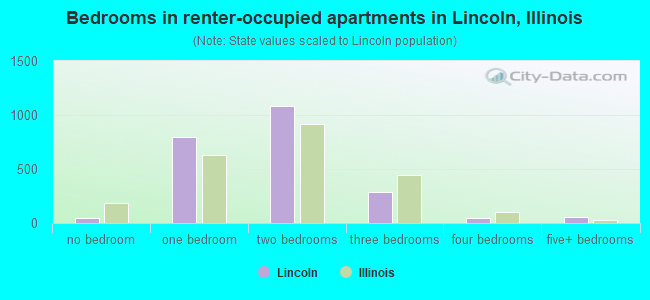 Bedrooms in renter-occupied apartments in Lincoln, Illinois