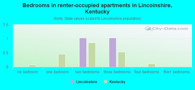 Bedrooms in renter-occupied apartments in Lincolnshire, Kentucky