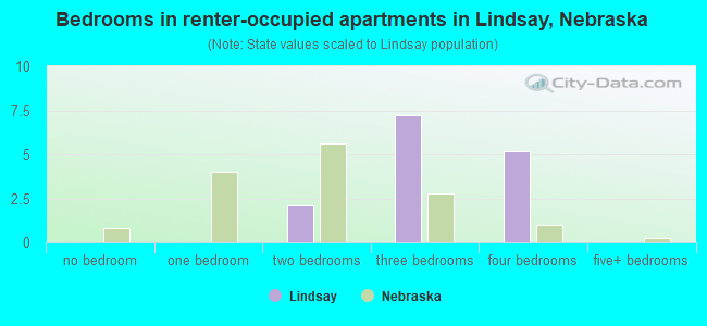 Bedrooms in renter-occupied apartments in Lindsay, Nebraska