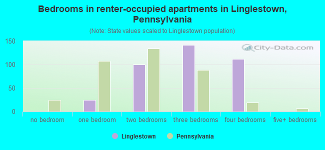 Bedrooms in renter-occupied apartments in Linglestown, Pennsylvania