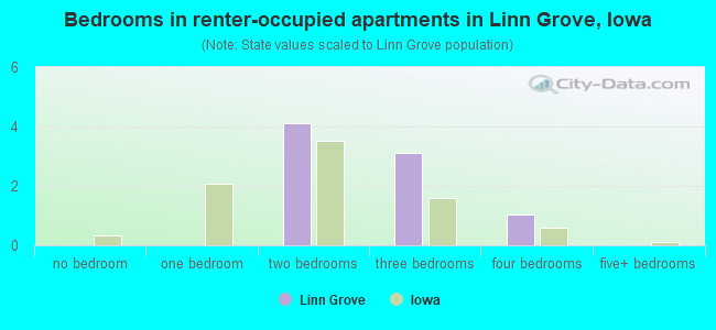 Bedrooms in renter-occupied apartments in Linn Grove, Iowa