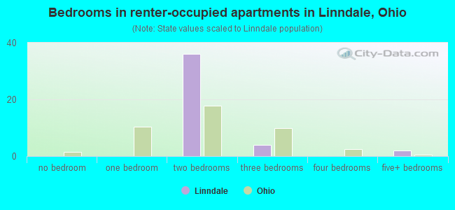 Bedrooms in renter-occupied apartments in Linndale, Ohio
