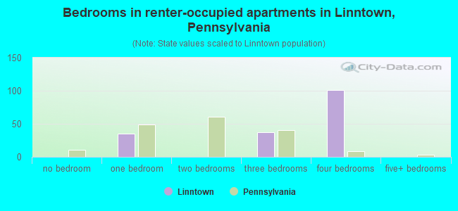 Bedrooms in renter-occupied apartments in Linntown, Pennsylvania