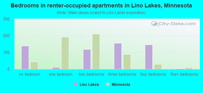 Bedrooms in renter-occupied apartments in Lino Lakes, Minnesota