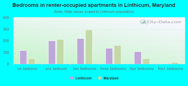Bedrooms in renter-occupied apartments in Linthicum, Maryland