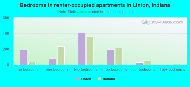 Bedrooms in renter-occupied apartments in Linton, Indiana