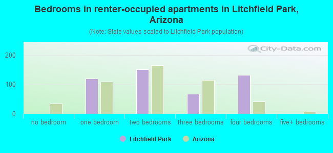 Bedrooms in renter-occupied apartments in Litchfield Park, Arizona