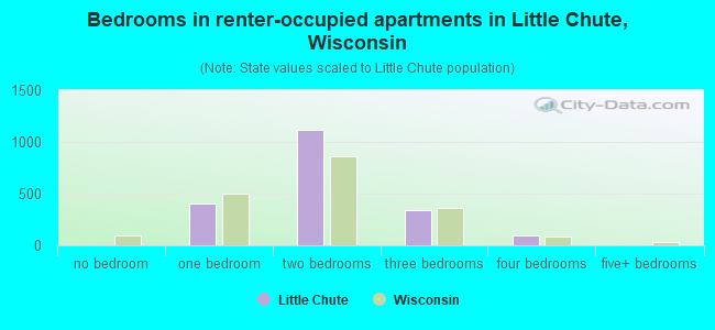 Bedrooms in renter-occupied apartments in Little Chute, Wisconsin