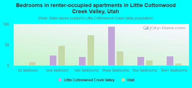 Bedrooms in renter-occupied apartments in Little Cottonwood Creek Valley, Utah