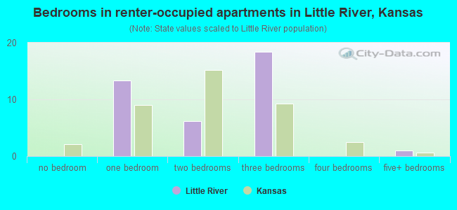 Bedrooms in renter-occupied apartments in Little River, Kansas