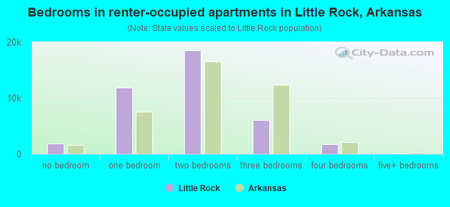 Bedrooms in renter-occupied apartments in Little Rock, Arkansas