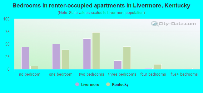 Bedrooms in renter-occupied apartments in Livermore, Kentucky