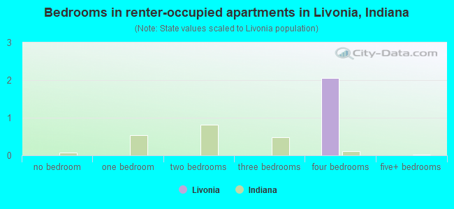 Bedrooms in renter-occupied apartments in Livonia, Indiana