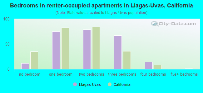 Bedrooms in renter-occupied apartments in Llagas-Uvas, California