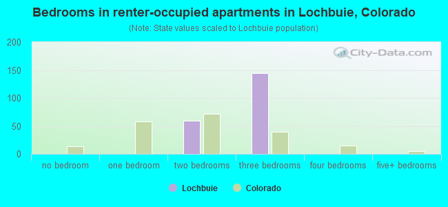 Bedrooms in renter-occupied apartments in Lochbuie, Colorado