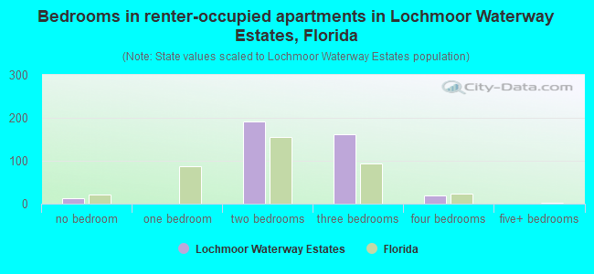 Bedrooms in renter-occupied apartments in Lochmoor Waterway Estates, Florida