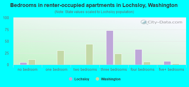 Bedrooms in renter-occupied apartments in Lochsloy, Washington
