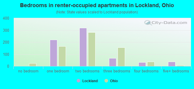 Bedrooms in renter-occupied apartments in Lockland, Ohio