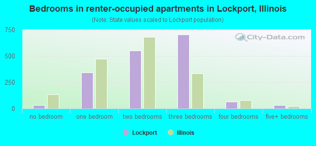 Bedrooms in renter-occupied apartments in Lockport, Illinois