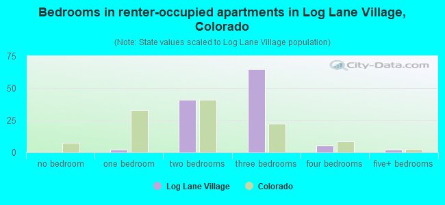 Bedrooms in renter-occupied apartments in Log Lane Village, Colorado