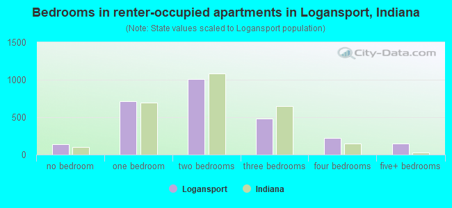 Bedrooms in renter-occupied apartments in Logansport, Indiana