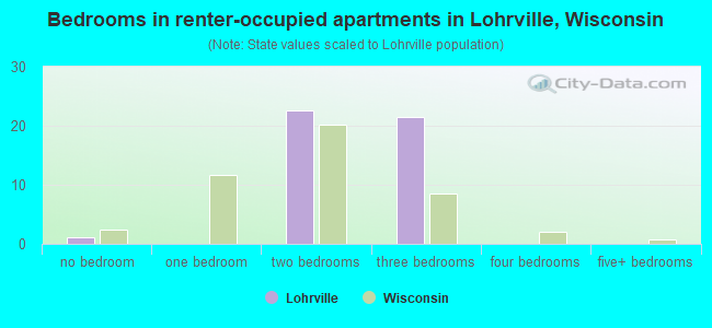 Bedrooms in renter-occupied apartments in Lohrville, Wisconsin