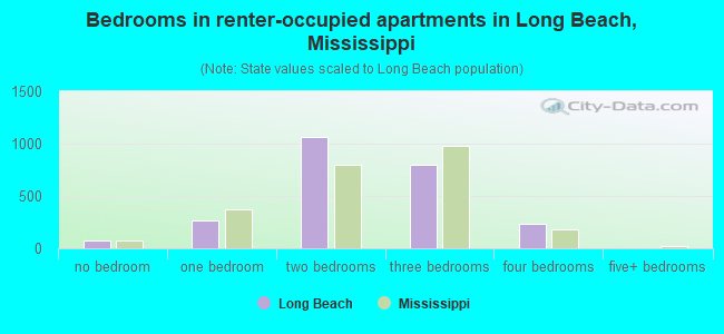 Bedrooms in renter-occupied apartments in Long Beach, Mississippi