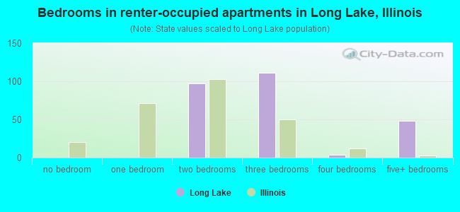 Bedrooms in renter-occupied apartments in Long Lake, Illinois
