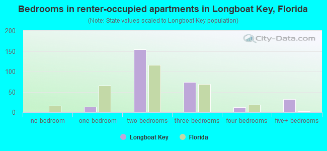 Bedrooms in renter-occupied apartments in Longboat Key, Florida