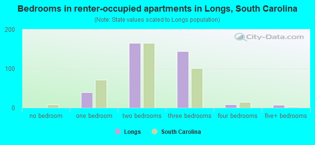 Bedrooms in renter-occupied apartments in Longs, South Carolina