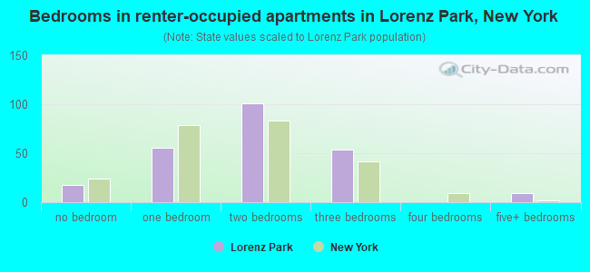 Bedrooms in renter-occupied apartments in Lorenz Park, New York