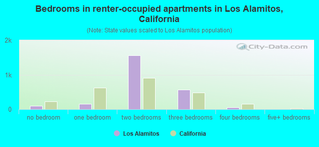 Bedrooms in renter-occupied apartments in Los Alamitos, California