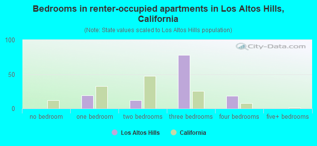 Bedrooms in renter-occupied apartments in Los Altos Hills, California
