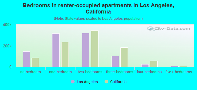 Bedrooms in renter-occupied apartments in Los Angeles, California