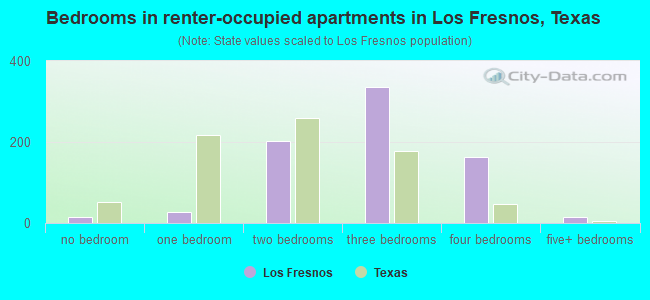 Bedrooms in renter-occupied apartments in Los Fresnos, Texas